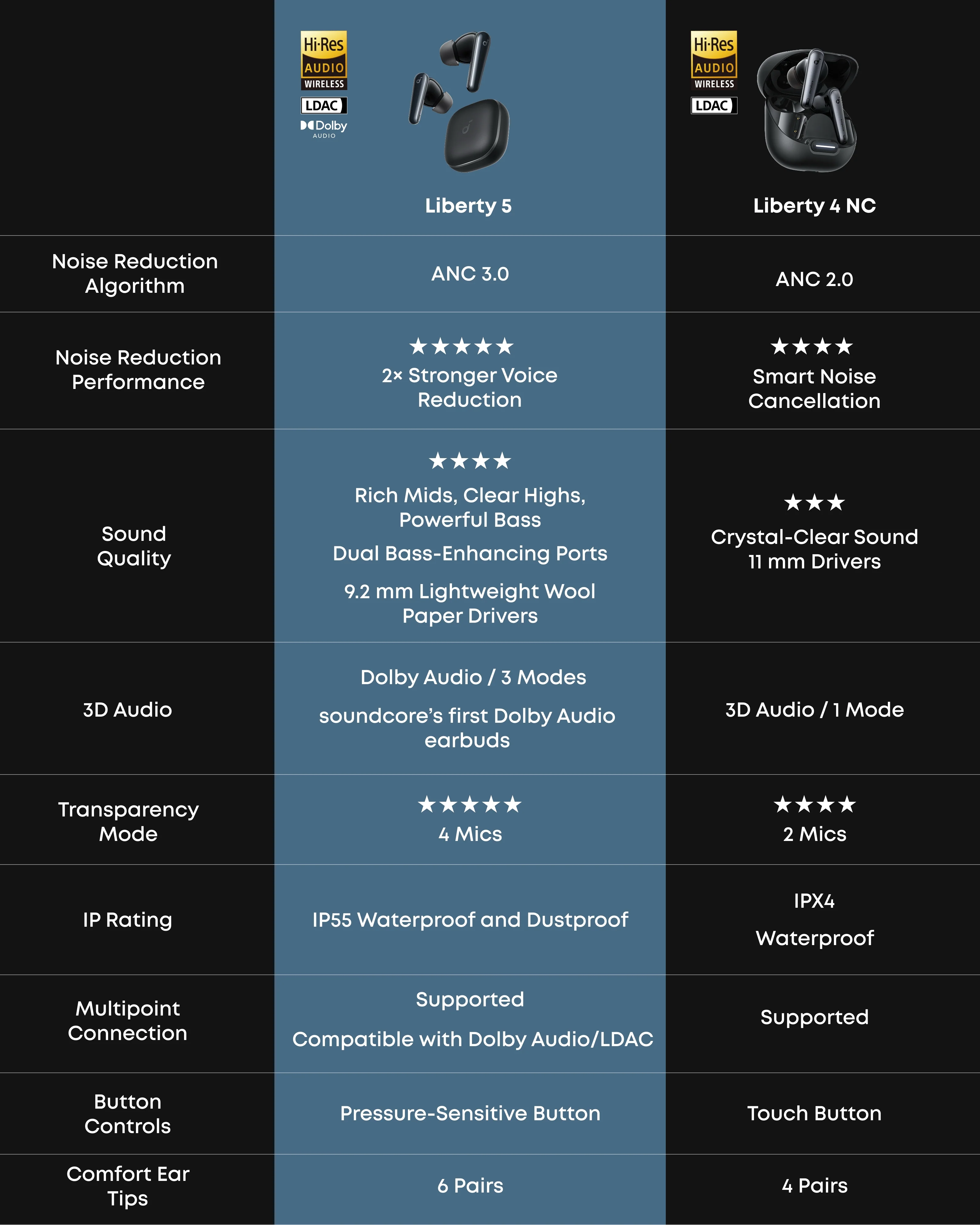 soundcore Liberty 5 | Noise Cancelling Earbuds, 2x Stronger Voice Reduction - Image 16